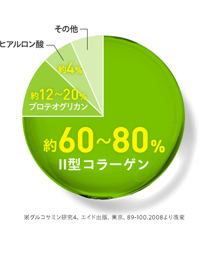 【円グラフ】約60〜80% Ⅱ型コラーゲン／約12〜20% プロテオグリカン／約4% ヒアルロン酸／※グルコサミン研究4、エイド出版、東京、89-100.2008より改変
