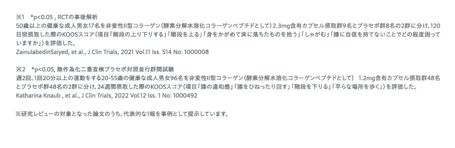 ※1 *p＜0.05 , RCTの事後解析 50歳以上の健康な成人男女17名を非変性Ⅱ型コラーゲン（酵素分解水溶化コラーゲンペプチドとして）2.3mg含有カプセル摂取群9名とプラセボ群8名の2群に分け、120日間摂取した際のKOOSスコア（項目「階段の上り下りする」「階段を上る」「身をかがめて床に落ちたものを拾う」「しゃがむ」「膝に自信を持てないことでどの程度困っていますか」）を評価した。ZainulabedinSaiyed, et al., J Clin Trials, 2021 Vol.11 Iss. S14 No: 1000008 ※2 *p＜0.05, 無作為化二重盲検プラセボ対照並行群間試験 週2回、1回20分以上の運動をする20-55歳の健康な成人男女96名を非変性Ⅱ型コラーゲン（酵素分解水溶化コラーゲンペプチドとして） 1.2mg含有カプセル摂取群48名とプラセボ群48名の2群に分け、24週間摂取した際のKOOSスコア（項目「膝の違和感」「膝をひねったり回す」「階段を下りる」「平らな場所を歩く」）を評価した。 Katharina Knaub , et al., J Clin Trials, 2022 Vol.12 Iss. 1 No: 1000492 ※研究レビューの対象となった論文のうち、代表的な1報を事例として提示しています。