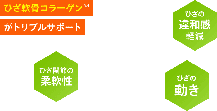  ひざ軟骨コラーゲンがトリプルサポート※4 ひざの 違和感 軽減 ひざ関節の 柔軟性 ひざの 動き 